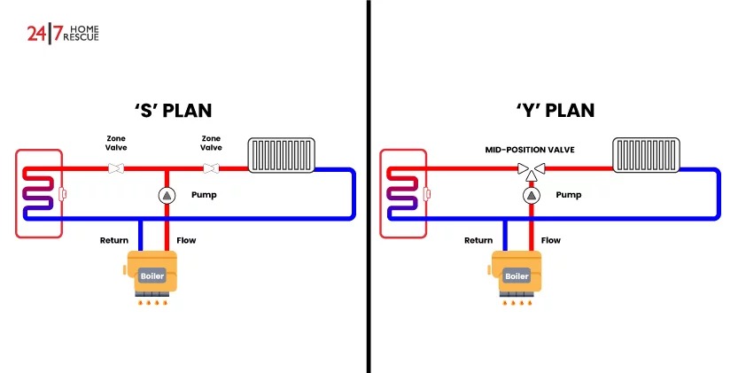 Comparison Between S Plan and Y Plan Heating Systems