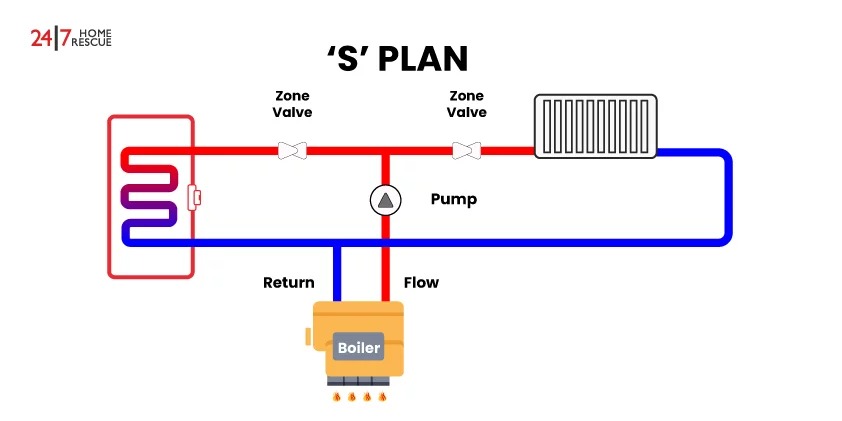 S Plan Heating System Pipe Layout Diagram